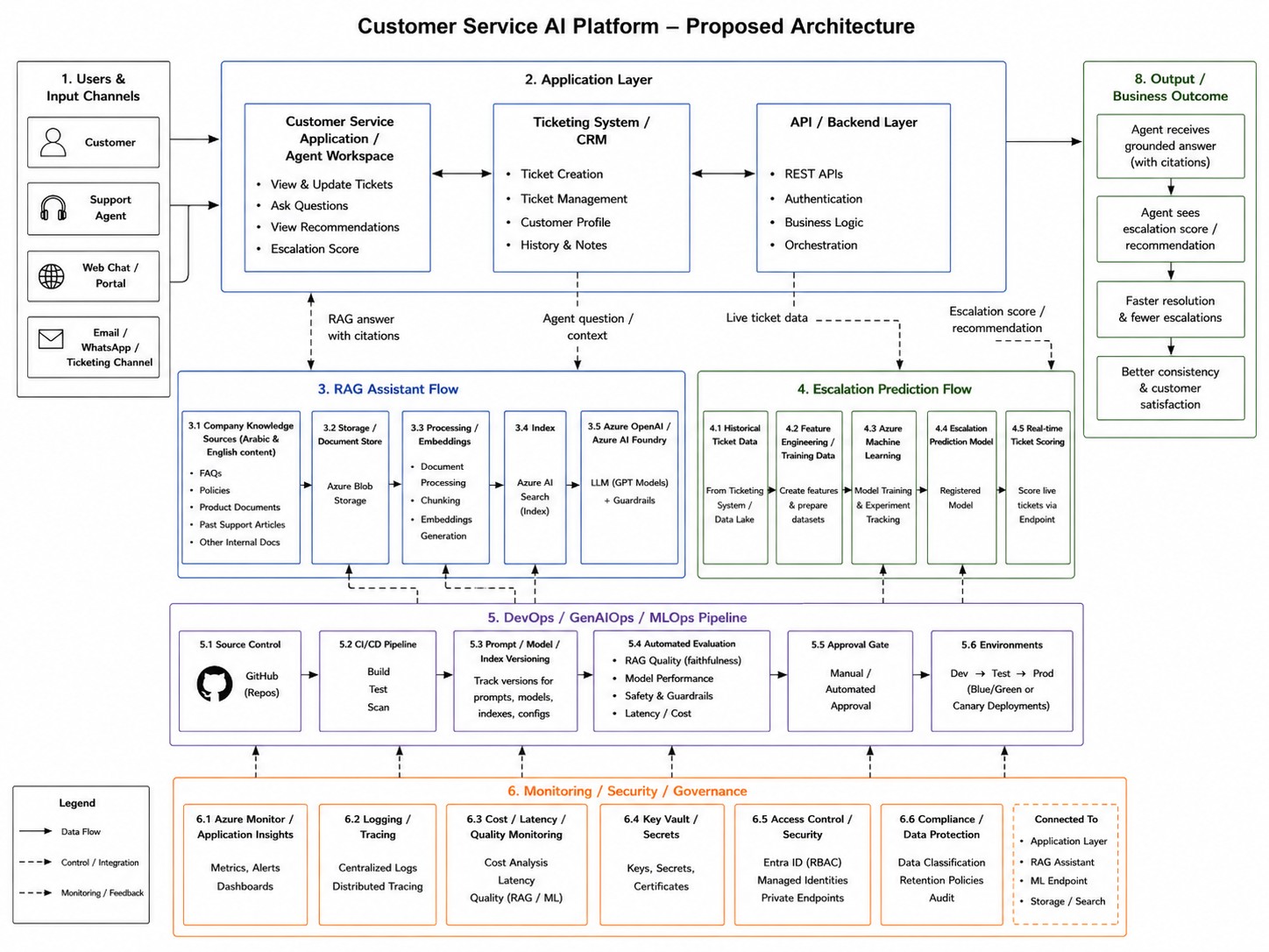 Bilingual Azure AI platform architecture